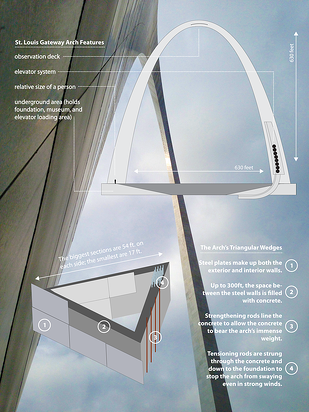 Gateway Arch
