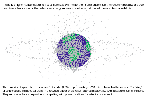 Taking out the Trash: Space Debris