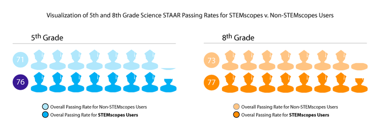 Impact of High STEMscopes Use on STAAR™ Scores