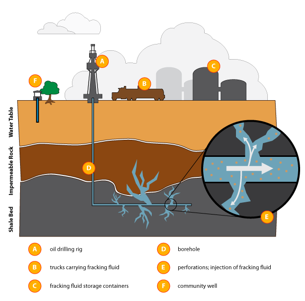 Digging for Oil: the Science of Fracking