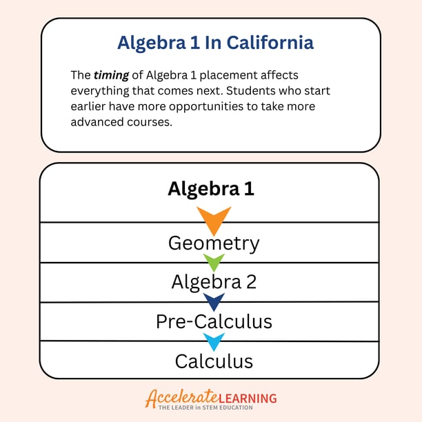Algebra 1 California Standards: Progression