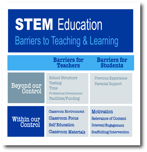 Understanding  STEM barriers chart