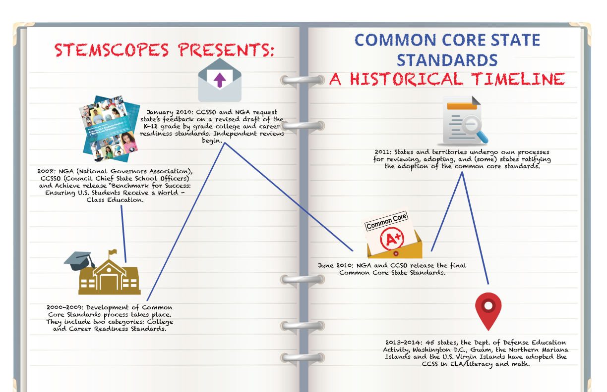 common-core-state-standards-and-stem-a-brief-history