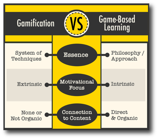 A chart showing the differences between between game-based learning and gamification