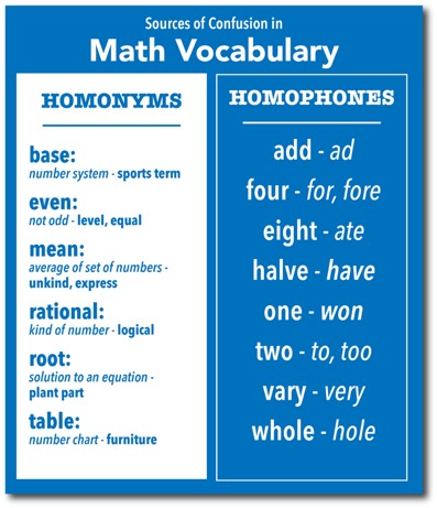 A chart displaying the homonyms and homophones of math vocabulary