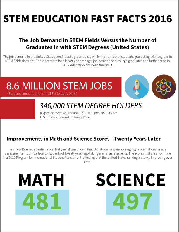Current-STEM-Trends-2016---Fast-Facts.png