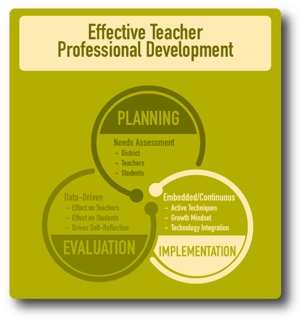 Professional Development For Teachers: Leveraging PD At Your School