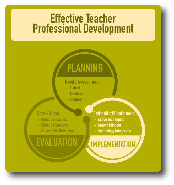 research on effective professional development for teachers