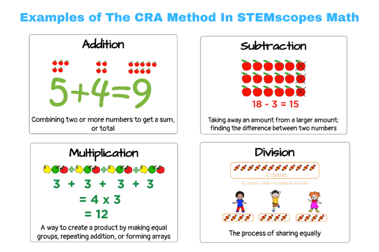 An image displaying different aspects of CRA in a 5th grade activity from STEMscopes Math