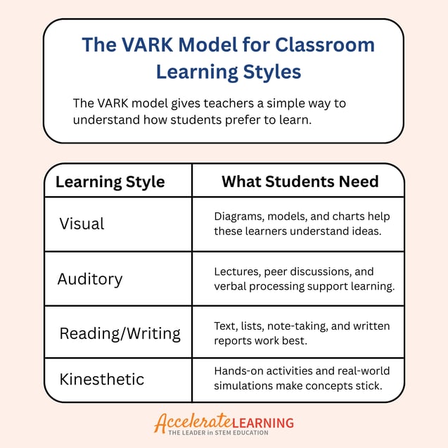 Learning Styles in STEM - VARK model defined