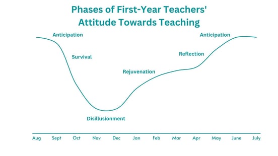 phases of first-year teachers' attitude towards teaching
