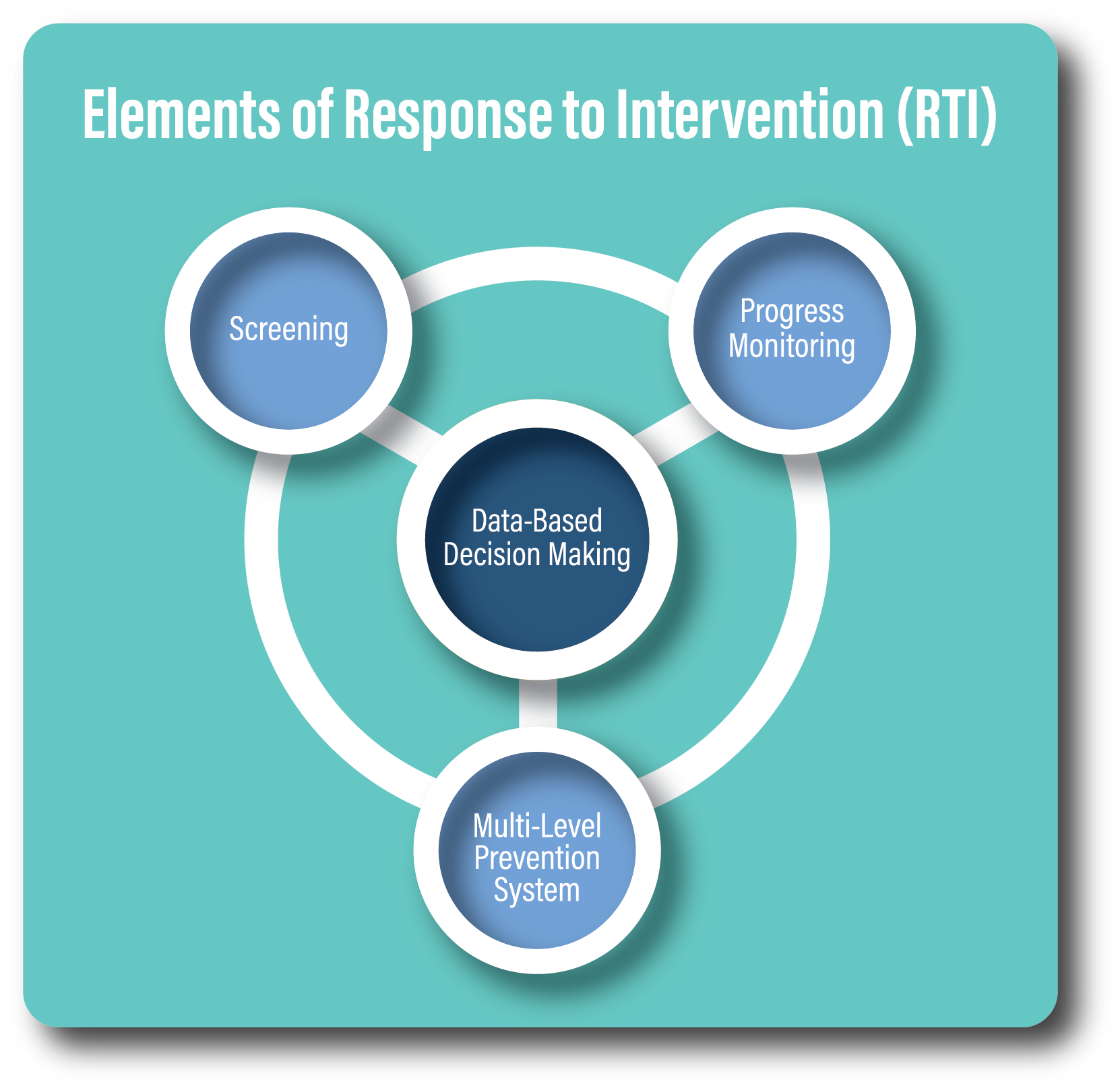 What Is RTI (Response To Intervention) In Education?