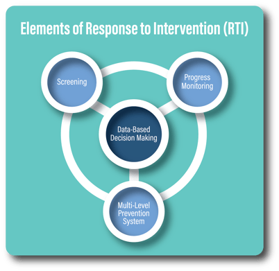 The elements of RTI: screening, progress monitoring, multi-level prevention system, and data-based decision making