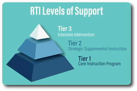 RTI Levels of Support: Tier 1, core instruction program, tier 2, strategic supplemental instruction, tier 3, intensive intervention