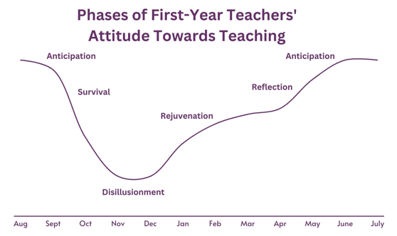 phases of first year teachers' attitude towards teaching