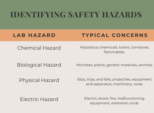 safety hazards chart
