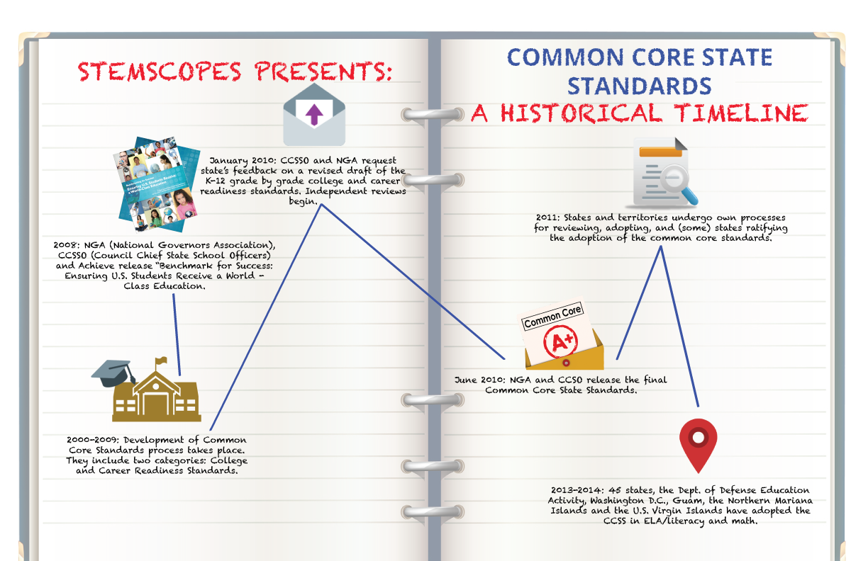 Common Core State Standards and STEM— A Brief History